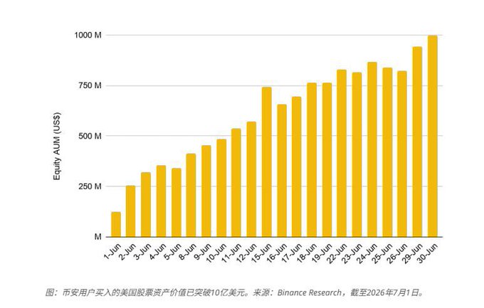 The image is a bar chart showing Binance's equity assets under management (AUM) in US dollars growing from approximately $125M on June 1 to nearly $1B by June 30, 2026, illustrating the rapid $1 billion AUM milestone mentioned in the post about Binance's US stock trading platform reaching this benchmark in just 30 days.