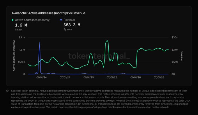 A Token Terminal chart titled 'Avalanche: Active addresses (monthly) vs Revenue' displays 1.6M active addresses and $83.3M revenue (3y sum).