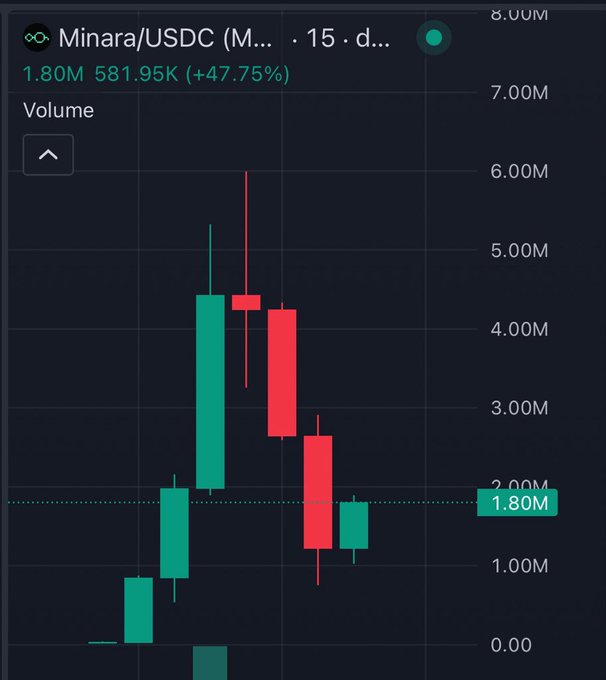 A trading chart for the token 'Minara/USDC' showing a price of 1.80M and a 47.75% increase on a 15-day timeframe.