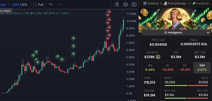 The image shows a cryptocurrency trading chart for USD/SOL on what appears to be a charting platform (possibly TradingView), displaying a candlestick chart with significant upward price movement, marked by green upward arrows and red downward arrows highlighting key price action points, alongside a PumpSwap/Pumpfun trading panel showing USDS token data with a price of $0.004108 (0.00003973 SOL), liquidity of $238K, FDV of $3.9M, and market cap of $3.9M. The chart's parabolic rise toward $11M market cap aligns with the caption's claim of achieving "15$ ga" (15x gains) and "max touch," suggesting the trader is showcasing a successful trade on a Pumpfun/Solana memecoin where their addresses hit peak profit targets.