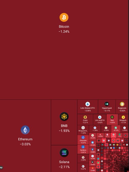 A crypto market heatmap displaying widespread declines, with Bitcoin down 1.24%, Ethereum down 3.03%, Solana down 2.11%, and BNB down 1.93%, alongside numerous smaller altcoins showing losses ranging from 2-6%, visually representing the broader market selloff that triggered the $500 million in long liquidations mentioned in the post.