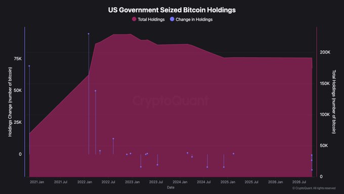 CryptoQuant chart titled 'US Government Seized Bitcoin Holdings' displaying total holdings (red area) declining from approximately 200K BTC and monthly change bars (blue) from 2021 to 2026.