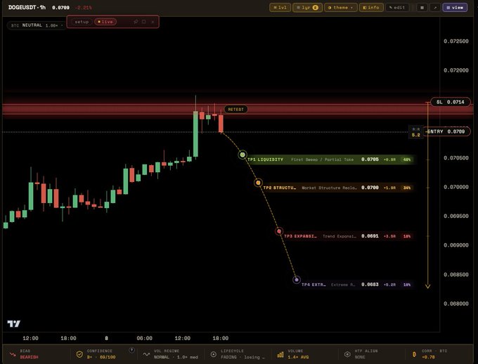 A TradingView chart of DOGE/USDT shows a bearish short setup at 0.0709 with a stop loss at 0.0714, displaying multiple take profit targets (TP1 Liquidity at 0.0705, TP2 Structure at 0.0700, TP3 Expansion at 0.0691, TP4 Extreme at 0.0683) along a descending trendline after a resistance retest and structure rejection.