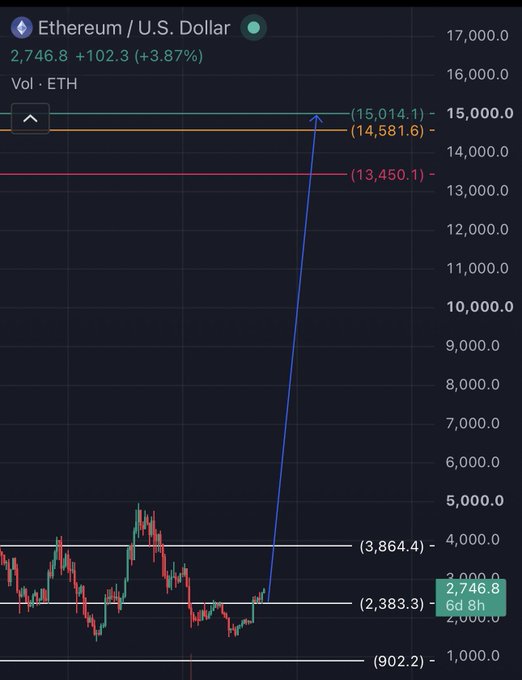 An Ethereum (ETH) candlestick chart shows a dramatic price surge from around $2,383 to $2,746.8 (+3.87%), with a vertical projection line stretching toward key resistance levels at $13,450.1, $14,581.6, and $15,014.1. The image reinforces the post's "don't sell until ETH is above $10K" message by illustrating a parabolic move far surpassing that threshold, with intermediate support levels at $3,864.4 and $902.2 marked below.