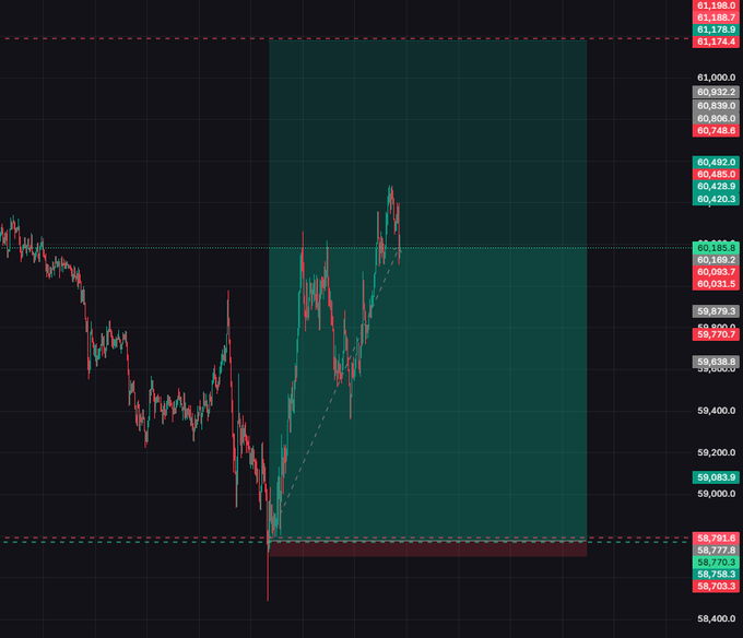 A candlestick chart of Bitcoin (BTC) shows price action between approximately $58,400 and $61,198, with a highlighted teal rectangular zone spanning roughly $58,791 to $61,174 and an embedded upward trendline from a swing low near $58,703, visually illustrating the .886 retracement bounce and third trendline tap referenced in the analysis.