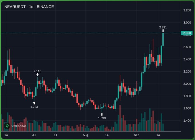A NEAR/USDT 1d Binance candlestick chart showing the price rising from a low of 1.538 in August to a high of 2.831 in September, currently at 2.928.
