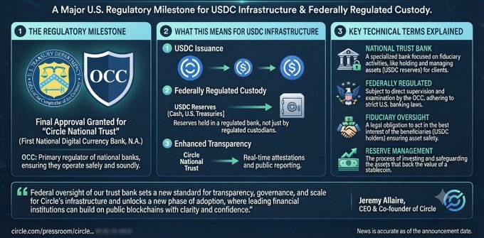 An infographic from Circle announcing the OCC's final approval for "Circle National Trust" as the first national digital currency bank, featuring logos of the U.S. Treasury Department and OCC alongside key terms like USDC Issuance, Federally Regulated Custody, and Enhanced Transparency, with a quote from CEO Jeremy Allaire. The visual breaks down the regulatory milestone and its implications for USDC infrastructure in three numbered sections.