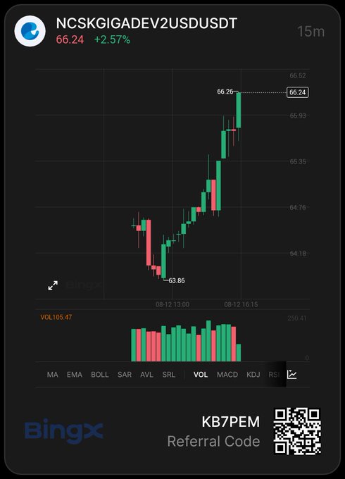 A BingX candlestick chart displays NCSKGIGADEV2USDUSDT on a 15-minute timeframe, showing a sharp rally from a low of 63.86 to a peak of 66.26, with the current price at 66.24 (+2.57%) and elevated volume of 105.47 on the bars below. The chart visually supports the post's observation of a strong upward price move accompanied by rising volume, making it a notable setup worth monitoring rather than chasing blindly.