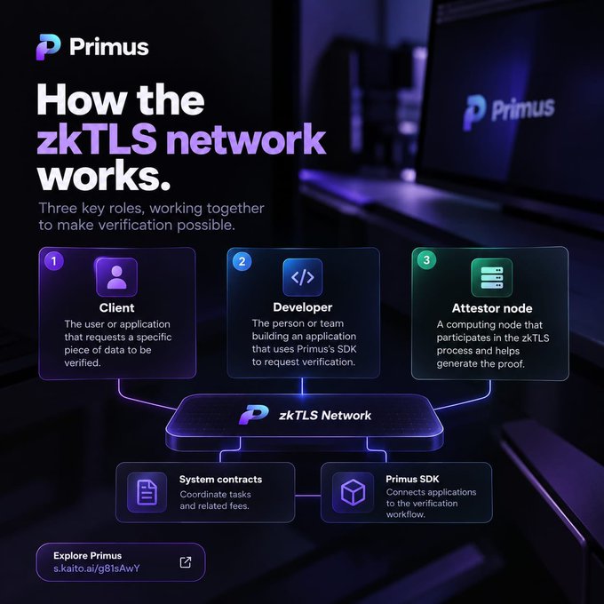 A Primus infographic titled “How the zkTLS network works.” shows the Client, Developer, Attestor node, zkTLS Network, System contracts, and Primus SDK.
