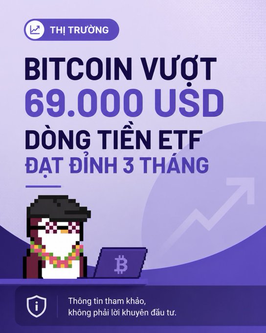 The image is a Vietnamese-language market infographic titled "BITCOIN VƯỢT 69.000 USD, DÒNG TIỀN ETF ĐẠT ĐỈNH 3 THÁNG" (Bitcoin surpasses $69,000 USD, ETF flows hit 3-month high), featuring a pixel-art figure with a Bitcoin logo, which visually reinforces the post's headline about Bitcoin reaching $69,000 driven by strong spot ETF inflows.