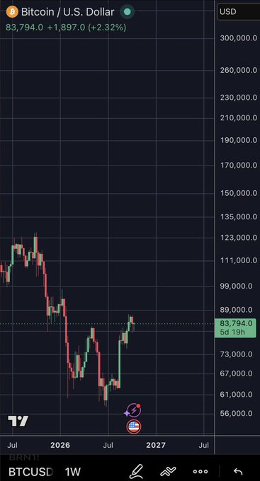 A Bitcoin/USD weekly chart (BTCUSD) showing price at $83,794, up 2.32%, with the recent dip toward the $61,000–$73,000 range circled near the 2026–2027 timeframe—visually reinforcing the post's claim that buying BTC under $85K is a "generational" opportunity ahead of a projected $1,000,000 price target.