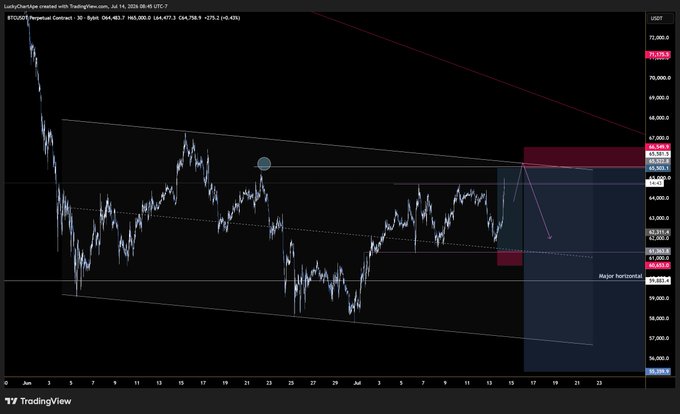 A TradingView chart of Bitcoin (BTC/USD) on a Perpetual Contract pair, showing a descending channel pattern with a marked entry zone near $65,000–$67,000 and a projected horizontal target around $55,000, corresponding to the trader's short setup following a stop-out on a prior long position.

Relevant visible data points: BTCUSD1 price around $64,477, key horizontal levels at $69,216, $66,310, $60,053, and $57,551, with timestamps spanning June into mid-July 2024.