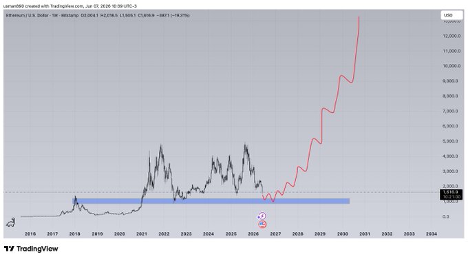 The image shows a graph with a red line indicating a rise in cryptocurrency prices over time, specifically Bitcoin. The x-axis of the graph represents years from 2007 to 2019, while the y-axis represents the value of Bitcoin in US dollars. The graph is set against a gray background and has a caption that reads "ETH don't miss this opportunity."