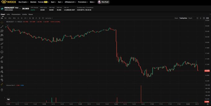 A trading chart from WEEX showing REN/USDT perpetual contract data, with a 24-hour change of -4.64% and price declining from approximately $36.96 to $36.07, displayed on a dark candlestick chart interface.