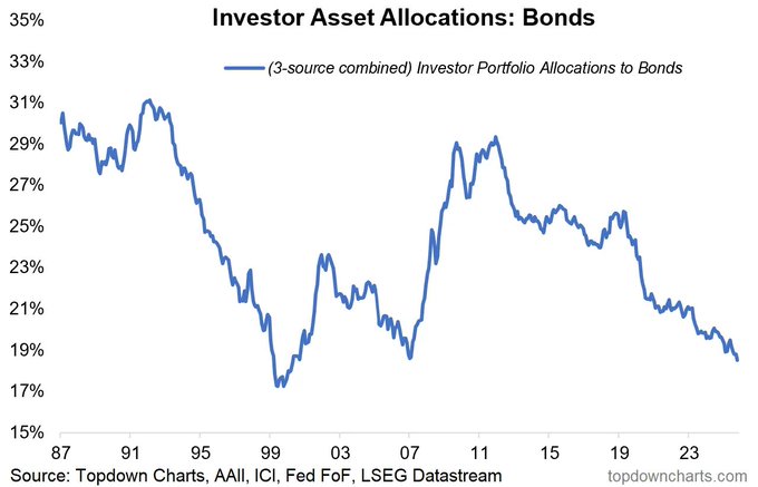 The chart titled "Investor Asset Allocations: Bonds" shows the combined investor portfolio allocation to bonds declining from around 31% in the early 1990s to a low of 17% in 1999, rebounding to nearly 29% around 2010, and most recently falling to approximately 18-19% by 2025—illustrating how bond allocations have consistently shrunk over time despite occasional recoveries, supporting the "Yep!" affirmation about bond allocations trending downward.