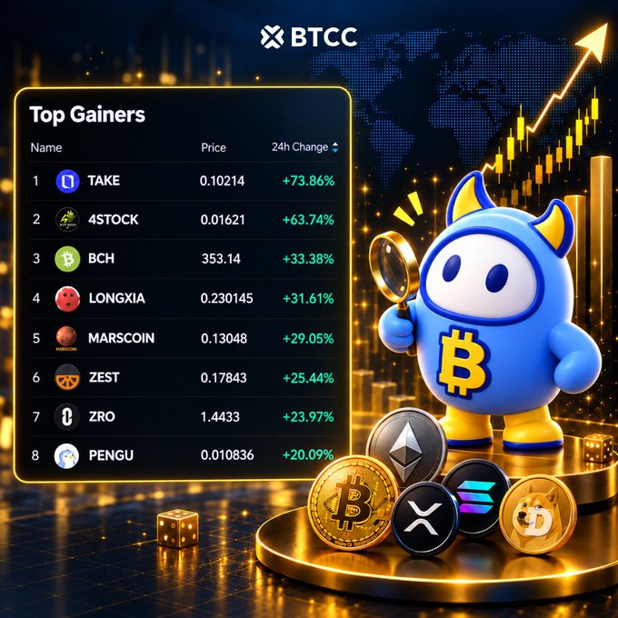 A cryptocurrency advertisement for "BTCC" displaying a "Top Gainers" list including "TAKE +73.86%", "4STOCK +63.74%", and "BCH +33.38%", alongside a 3D blue Bitcoin character and various crypto coins.