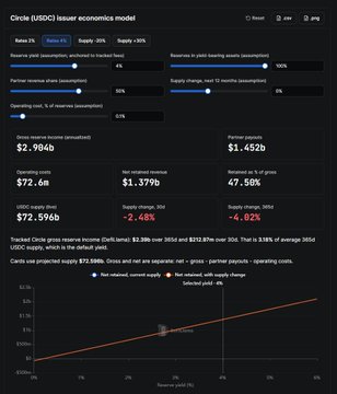 A 'Cricle (USDC) issuer economics model' dashboard displaying metrics including Issuance (1.379b), Supply (47.59%), Reserve income ($2.90b), Operating costs ($72.6m), and a net reserve income of $1.452b, with a line chart plotting Reserve yield and Net release income supply.