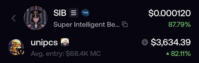 A cryptocurrency tracker screenshot displaying 'SIB' (Super Intelligent Be...) at $0.000120 with an 87.79% gain, and 'unipcs' at $3,634.39 with an 82.11% gain.