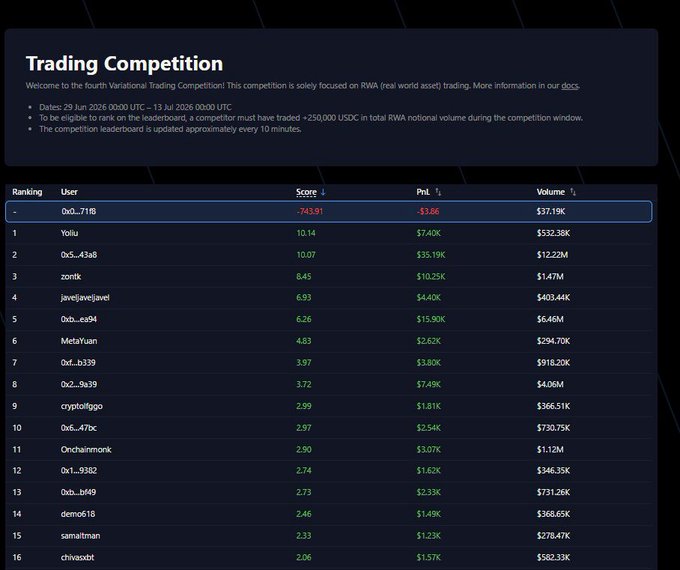 The image shows a "Trading Competition" leaderboard on Variational featuring RWA (real world asset) trading, with the top user "Yoiu" leading at a score of 10.14 ($7.40K PnL on $532.38K volume), while user "0x0...7118" sits at the top of the visible list with a negative score of -743.91 and -$3.86 PnL on $37.19K volume. The leaderboard displays rankings, scores, PnL, and trading volume for 16 competitors, illustrating the new scoring formula (PnL × √Volume) mentioned in the post that rewards profitability over pure volume grinding.