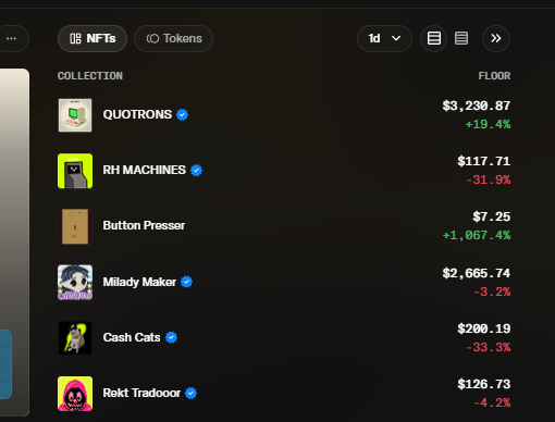 A dark-themed NFT dashboard displays various collections and their floor prices, with QUOTRONS at $3,230.87 (+19.4%) standing out as the only gainer, while RH MACHINES (-31.9%), Cash Cats (-33.3%), Button Presser (+1,067.4%), Milady Maker (-3.2%), and Rekt Tradeoor (-4.2%) show mixed results. The post's boastful "we win every day" sentiment clashes ironically with the predominantly red, declining percentages visible across most collections.