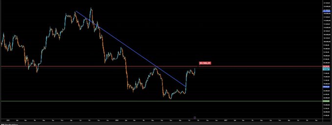 A financial chart showing price movement down candlestick, with a blue descending trendline and a red horizontal resistance line.