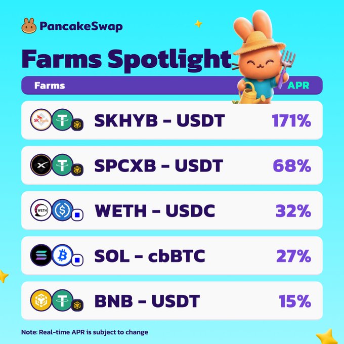 A PancakeSwap "Farms Spotlight" graphic displays current APR rates for top liquidity pools, highlighting SKHYB-USDT at 171%, SPCXB-USDT at 68%, WETH-USDC at 32%, SOL-cbBTC at 27%, and BNB-USDT at 15%, encouraging users to add liquidity to tokenized stock and blue-chip token pairs to earn yield.