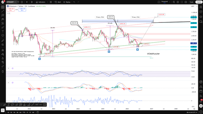 Ethereum/Tether weekly chart showing double bottom at macro channel support near $1,920 with key resistance levels at $2,300, $3,200 and $6,300, alongside RSI and MACD indicators confirming bullish divergence. The technical analysis visualizes the post's claim that ETH held macro support and is poised for higher targets if supported by Fed cuts and regulatory clarity.