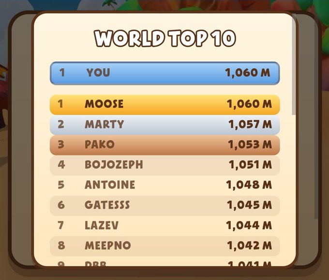 A "World Top 10" leaderboard screenshot from what appears to be a mobile game shows "YOU" in first place with 1,060 M, tied with "MOOSE" who also has 1,060 M, followed by MARTY (1,057 M), PAKO (1,053 M), BOJOZEPH (1,051 M), and others. The image ties to the post's playful declaration of claiming a top ranking on the Claynosaurz leaderboard, with "YOU" tying the #1 spot.