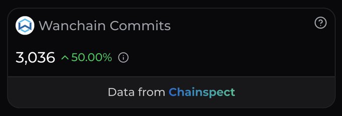 The image shows a Wanchain Commits metric displaying 3,036 with a 50.00% indicator, sourced from Chainspect, illustrating the ongoing and continuous development activity on the Wanchain network—much like a kitchen that never stops cooking.