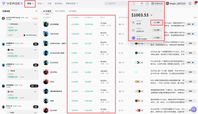 A screenshot of the VERGE trading platform showing AI trading strategies and portfolio data, with a balance of $1003.53 and a highlighted '充值' (deposit) button.