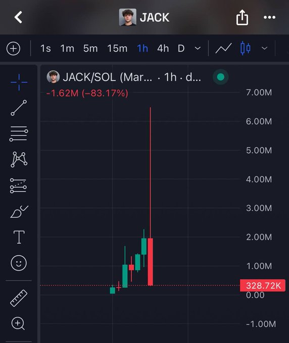 A trading chart shows the JACK/SOL pair down 83.17% (-1.62M) over 1 hour, with a recent price of 328.72K following a volatile spike and crash—visually confirming the post's mocking critique of holders who bought $JACK and suffered massive losses.