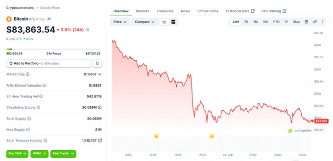 A price chart from CoinGecko for Bitcoin (BTC) priced at $83,863.54, showing a 3.8% (24h) decrease and a downward trend over the 24-hour period.