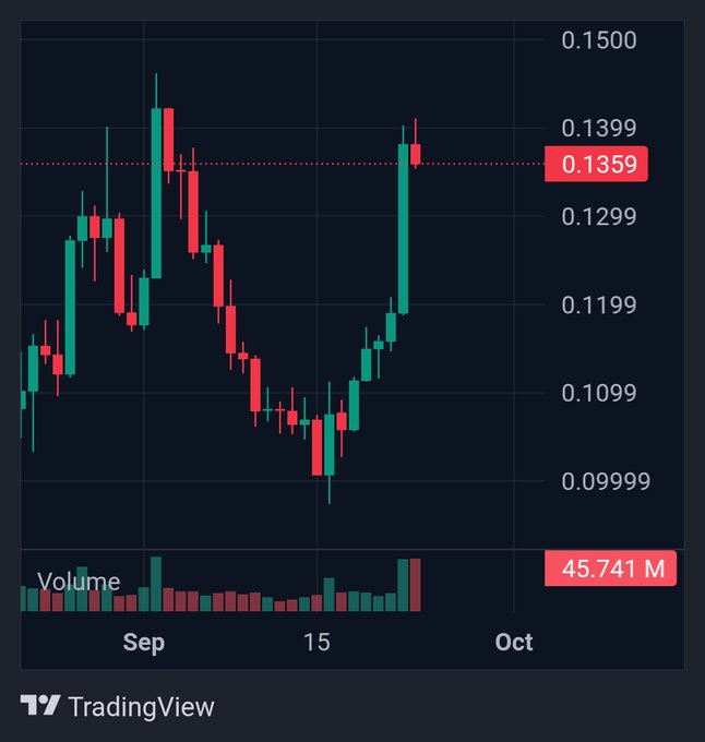 A TradingView candlestick chart showing a cryptocurrency's price action in September, ranging from approximately 0.09999 to 0.1500, with the current price highlighted at 0.1359 and a 24-hour volume of 45.741M.