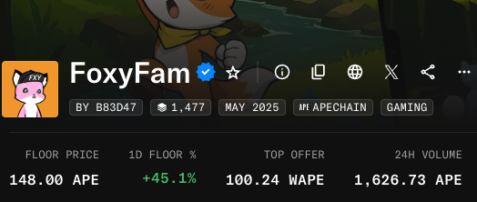 A profile page for the 'FoxyFam' NFT collection, showing a floor price of 148.00 APE, a +45.1% 1-day floor increase, and a 24-hour volume of 1,626.73 APE.