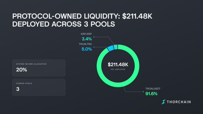 THORChain's Protocol-Owned Liquidity dashboard shows $211.48K deployed across 3 pools, with TRON.USDT dominating at 91.6%, TRON.TRX at 5.0%, and XRP.XRP at 3.4%, funded by a 20% system income allocation.