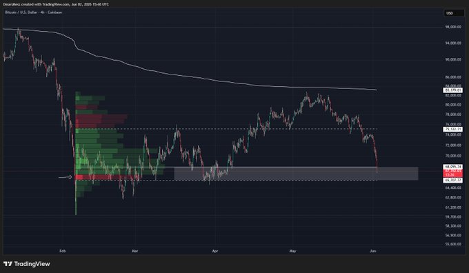 In the image, there is a graph displaying Bitcoin prices against its PoC (Per Capita). The PoC line is below the Bitcoin price line, indicating that Bitcoin's current value is below its trading volume of 60k. It seems that Bitcoin's price is not holding above this level and might even be falling as it needs to stay or even lower than 65k to reach the PoC line. This could lead to potential issues for Bitcoin users in terms of trading and buying new Bitcoins at lower prices, making this situation unfavorable for Bitcoin investors or those looking to invest in cryptocurrency.