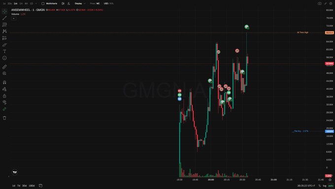 GMGN.AI trading chart for ANSEMBEL displaying candlestick price action around $45-50K range with buy/sell indicators.
