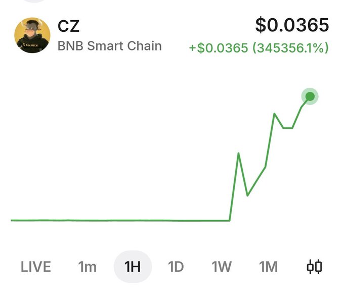 A crypto price chart shows the "CZ" token on BNB Smart Chain spiking to $0.0365, up 3,453,356% over the past hour. The post promotes this CZ token as a high-risk entry, hoping its market cap will grow from ~$36M to $150M, framing it as a Solana ($ANSEM) vs. BNB ($CZ) rivalry.