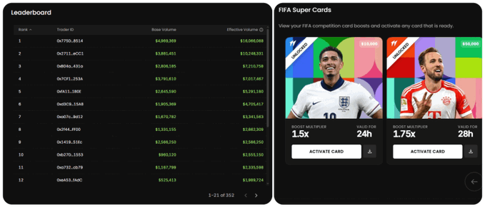 A leaderboard dashboard displays trader rankings with base volume and effective value columns, alongside a FIFA Super Cards section featuring Jude Bellingham and Harry Kane cards with boost multipliers (1.5x, 1.75x) and activation timers.