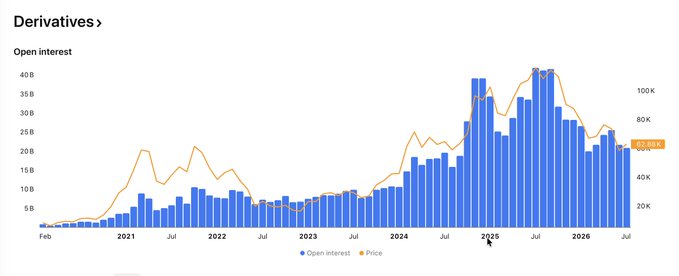 A derivatives market chart displaying open interest (in blue bars) and price (in orange line) of Bitcoin from February 2021 to July 2026, peaking around late 2025 before declining.