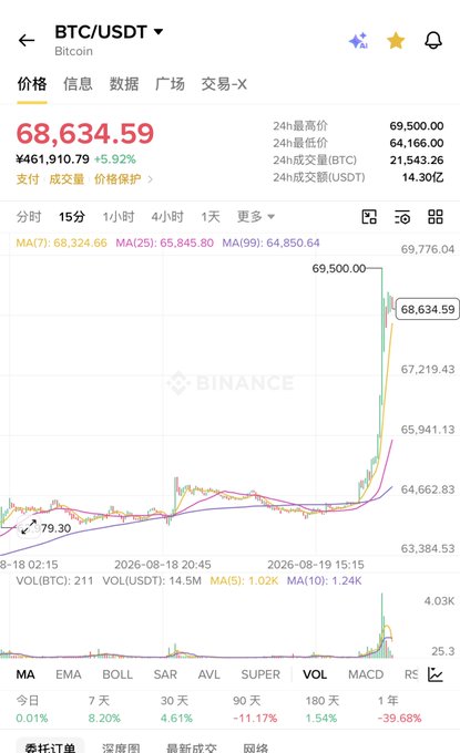 This is a Binance BTC/USDT (Bitcoin) trading chart showing the price at ¥461,910.79 (approximately $68,634.59), up 5.92%, with a sharp vertical spike visible on the right side of the 15-minute candle chart, illustrating the dramatic bullish breakout referenced in the "cloud-piercing arrow" post celebrating a profitable Qixi gift.