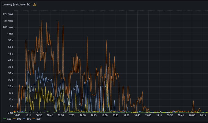 A Grafana dashboard chart titled "Latency (calc. over 5s)" with a warning icon displays latency in seconds (up to ~1.25 mins) across three series—p50 (green), p90 (blue), and p99 (orange)—showing high volatility between 16:00–18:45 before stabilizing near zero after 19:00, illustrating the latency improvement referenced in the post.