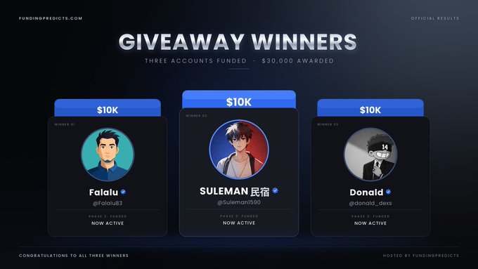 A "GIVEAWAY WINNERS" graphic from fundingpredicts.com announces three accounts funded with $10K each: Falalu, SULEMAN 民宿, and Donald.