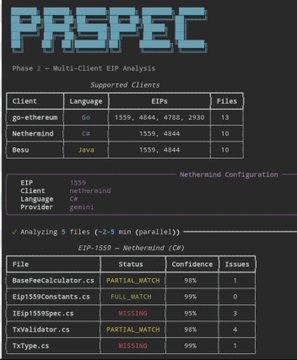 A terminal-style dashboard titled 'PRSPECT' displays 'Phase 2 - Multi-Client EIP Analysis' with tables showing supported clients (go-ethereum, Nethermind, Besu), EIPs analyzed, and file status reports for EIP-1559.