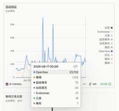 A line chart displays viewership statistics for the YouTube channel 'OpenSea' dated 2026-08-17, showing 23,702 views with breakdowns by country including South Korea (1,025), Japan (70), and the United States (70).