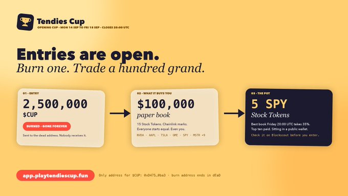A promotional graphic for the "Tendies Cup" Opening Cup (Mon 14:00 to Fri 15:00, closes 20:00 UTC), showing that a $CUP entry of 2,500,000 (burned forever, sent to a dead address) buys you a $100,000 paper book to trade 15 Stock Tokens ($META, $AAPL, $TSLA, $GME, $SPY, $MSFT, +9) on Chainlink marks, with the top-ten paid $5 SPY Stock Tokens going to the best book at the end of the week, directing users to app.playtendiescup.fun.