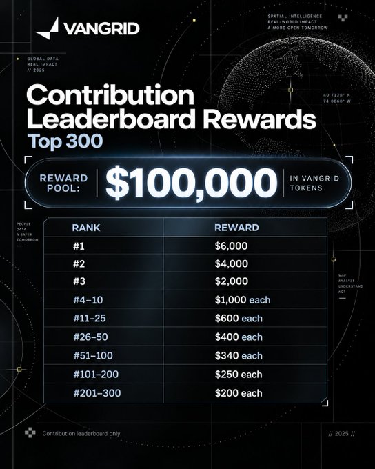 A VanGrid promotional graphic for 'Contribution Leaderboard Rewards Top 300' showing a $100,000 reward pool in VanGrid tokens, with tiered prizes from $6,000 for rank #1 down to $200 each for ranks #201-300.