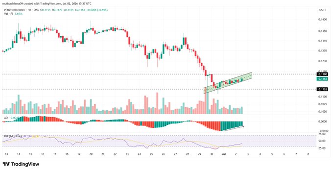 A TradingView candlestick chart shows Pi Network (PI/USDT) trading at $0.1155 on the 4-hour timeframe, with a highlighted ascending channel pattern near recent lows around $0.1139-0.1163, reflecting modest gains of +0.80% following the project's announcement of SoloHost, Pi Sign-In, and PiVerify ecosystem upgrades.