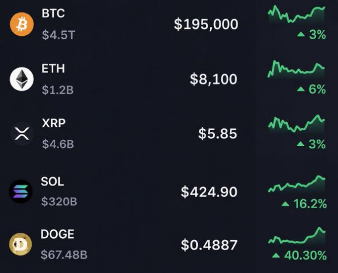 A cryptocurrency price dashboard displays Bitcoin at $195,000, Ethereum at $8,100, XRP at $5.85, Solana at $424.90, and Dogecoin at $0.4887, all showing significant gains ranging from 3% to 40.30%. The image appears to illustrate a speculative snapshot of projected prices during a future bull run, with Dogecoin leading the surge at 40.30%.