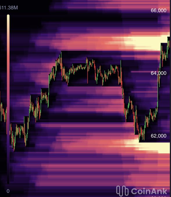 A candlestick chart of Bitcoin ($BTC) with CoinBank branding shows price action fluctuating between approximately $61,000 and $66,000, with a heatmap overlay highlighting dense liquidity clusters at the $65,300–$65,800 resistance zone above and the $61,300–$61,800 support zone below, visually reinforcing the post's analysis of Bitcoin being caught between two major liquidity levels.